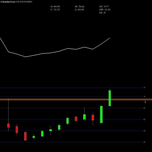 Monthly charts share ICICICOMMO Icicipramc - Icicicommo NSE Stock exchange 