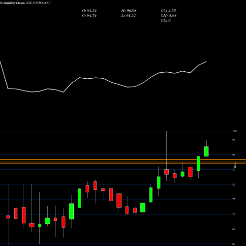 Monthly charts share ICICICONSU Icicipramc - Iciciconsu NSE Stock exchange 