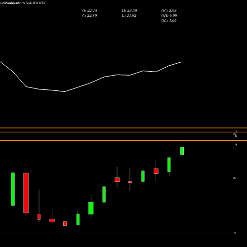 Monthly charts share ICICIFIN Icicipramc-icicifin NSE Stock exchange 