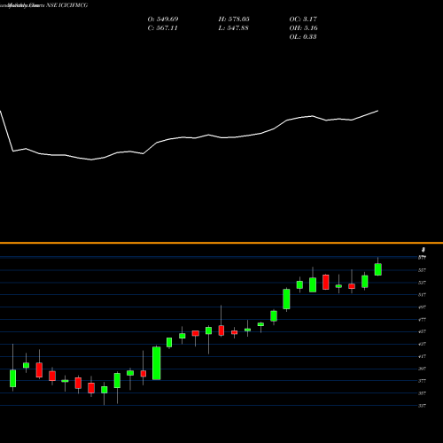 Monthly charts share ICICIFMCG Icicipramc - Icicifmcg NSE Stock exchange 