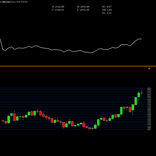 Monthly charts share ICICIGI Icici Lombard Gic Limited NSE Stock exchange 