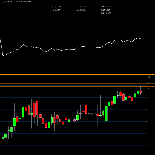 Monthly charts share ICICIGOLD Icici Prudential Gold Etf NSE Stock exchange 