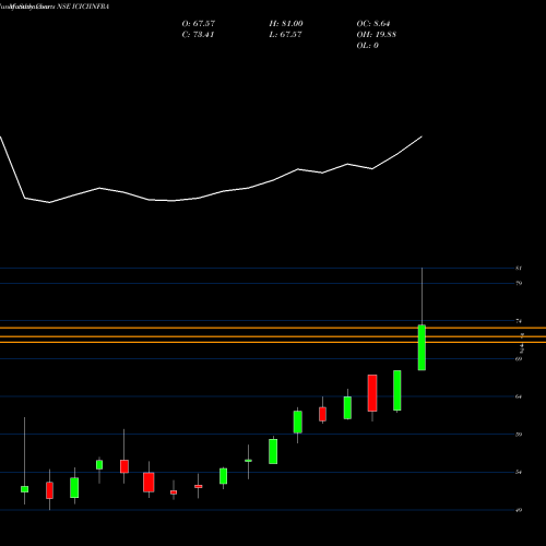 Monthly charts share ICICIINFRA Icicipramc - Iciciinfra NSE Stock exchange 