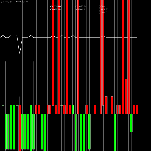 Monthly charts share ICICILIQ Icicipramc - Iciciliq NSE Stock exchange 