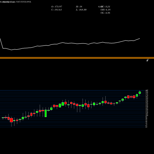 Monthly charts share ICICILOVOL Icici Pr Nif Lw Vl 30 Etf NSE Stock exchange 