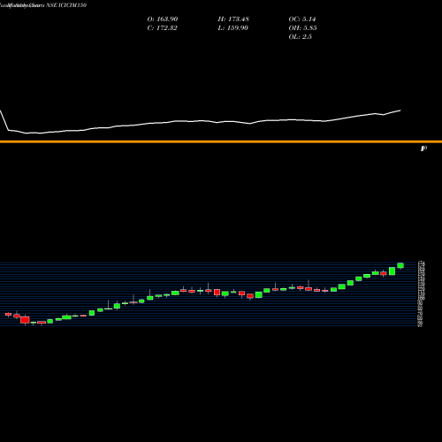 Monthly charts share ICICIM150 Icicipramc - Icicim150 NSE Stock exchange 