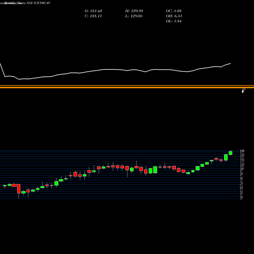 Monthly charts share ICICIMCAP Icici Prud Midcap Sel Etf NSE Stock exchange 