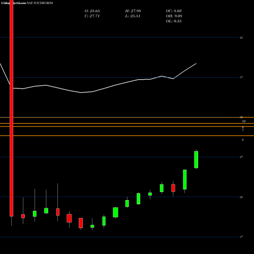 Monthly charts share ICICIMOM30 Icicipramc - Icicimom30 NSE Stock exchange 