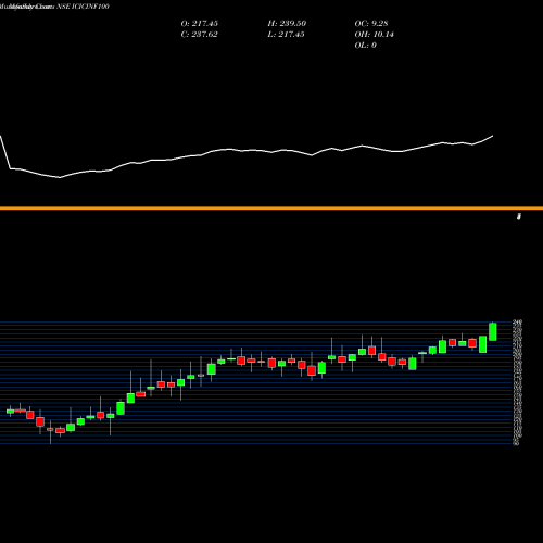 Monthly charts share ICICINF100 Icici Prud Nifty 100 Etf NSE Stock exchange 