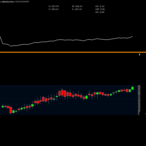 Monthly charts share ICICINIFTY Icici Prud Nifty Etf NSE Stock exchange 