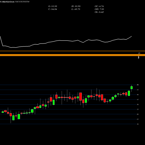 Monthly charts share ICICINXT50 Icicipramc - Icicinxt50 NSE Stock exchange 