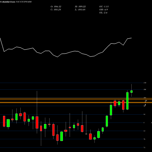 Monthly charts share ICICIPHARM Icicipramc - Icicipharm NSE Stock exchange 