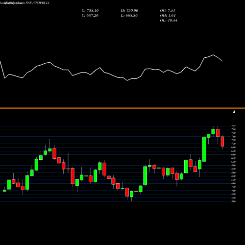 Monthly charts share ICICIPRULI ICICI Pru Life NSE Stock exchange 