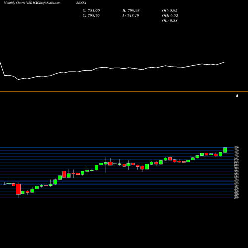 Monthly charts share ICICISENSX Icici Prud Sensex Etf NSE Stock exchange 