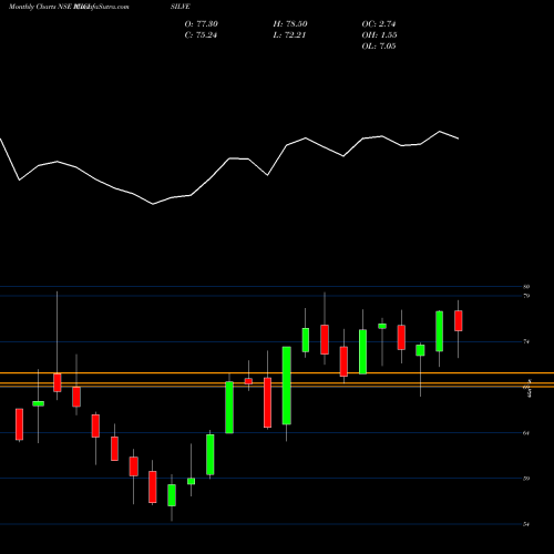 Monthly charts share ICICISILVE Icicipramc - Icicisilve NSE Stock exchange 