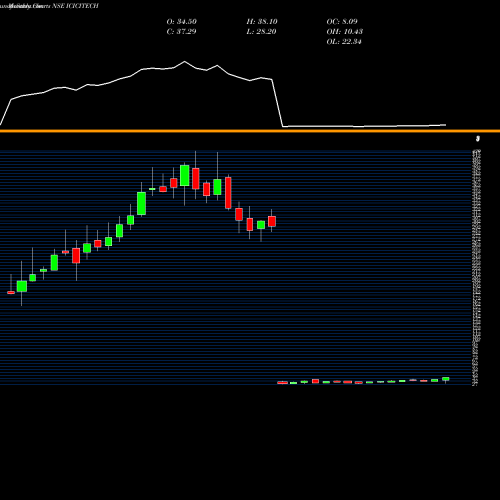 Monthly charts share ICICITECH Icicipramc - Icicitech NSE Stock exchange 