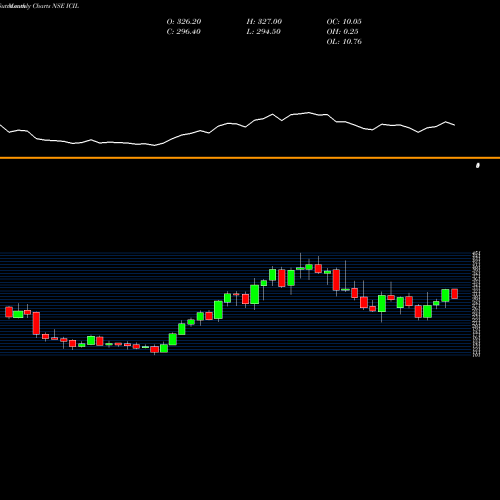 Monthly charts share ICIL Indo Count Industries Limited NSE Stock exchange 