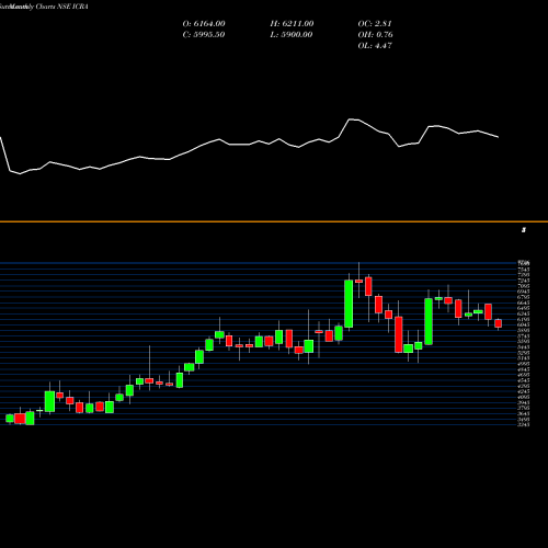 Monthly charts share ICRA ICRA Limited NSE Stock exchange 