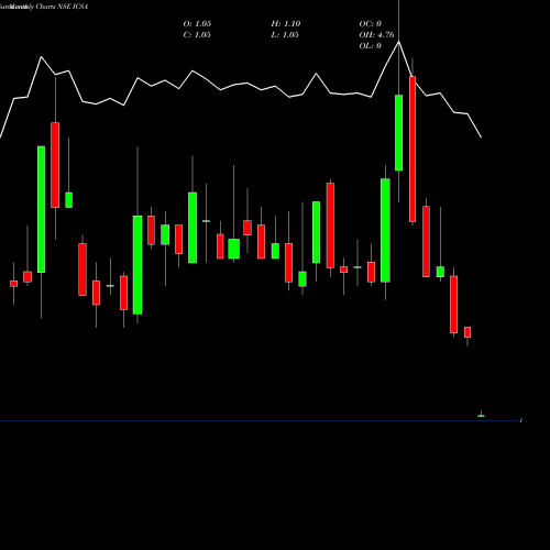 Monthly charts share ICSA ICSA (India) Limited NSE Stock exchange 