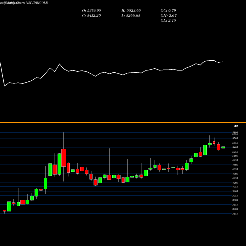 Monthly charts share IDBIGOLD IDBI MUTUAL FUND IDBI GOLD ETF NSE Stock exchange 