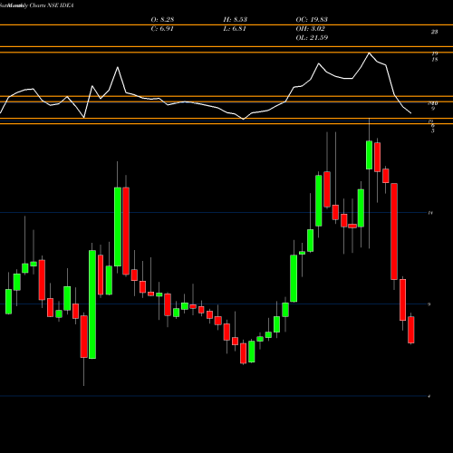 Monthly charts share IDEA Idea Cellular Limited NSE Stock exchange 