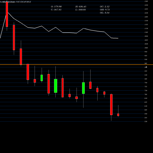 Monthly charts share IDEAFORGE Ideaforge Techno Ltd NSE Stock exchange 