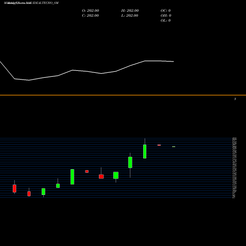 Monthly charts share IDEALTECHO_SM Ideal Technoplast Ind Ltd NSE Stock exchange 
