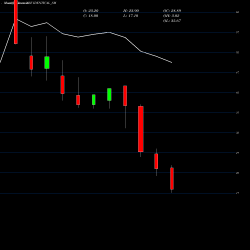 Monthly charts share IDENTICAL_SM Identical Brains Studio L NSE Stock exchange 