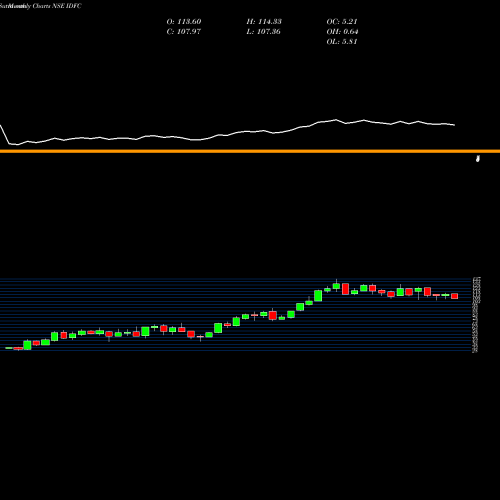 Monthly charts share IDFC IDFC Limited NSE Stock exchange 