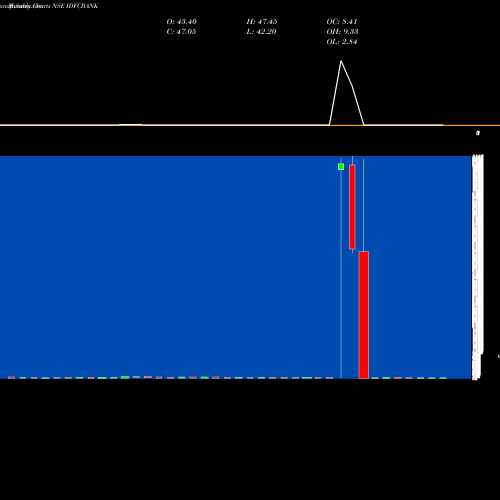 Monthly charts share IDFCBANK IDFC BANK LTD INR10 NSE Stock exchange 