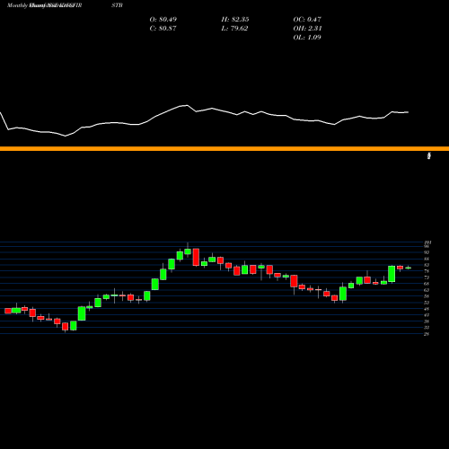 Monthly charts share IDFCFIRSTB Idfc First Bank Limited NSE Stock exchange 
