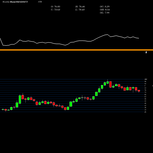 Monthly charts share IDFCFIRSTB Idfc First Bank Limited NSE Stock exchange 