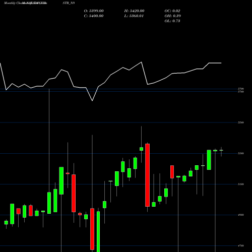 Monthly charts share IDFCFIRSTB_N9 Bond 9% 2021 Tr-1 Sr-i NSE Stock exchange 
