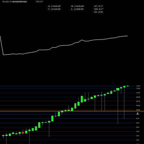 Monthly charts share IDFCFIRSTB_NC Bond 0% 2022 Tr-2 Sr-ii NSE Stock exchange 