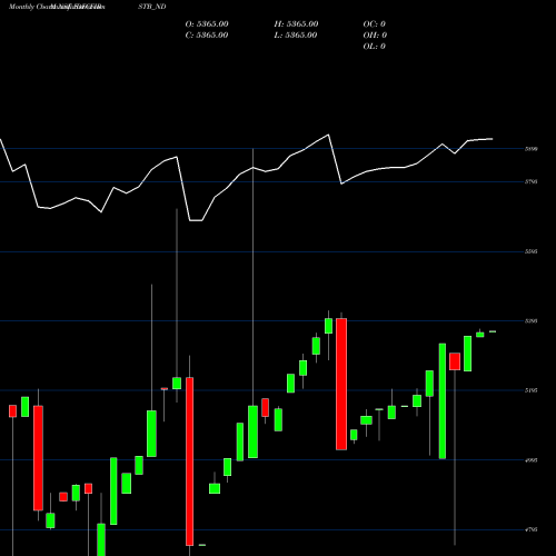 Monthly charts share IDFCFIRSTB_ND Bond 8.43% 2022 Tr-3 Sr-i NSE Stock exchange 