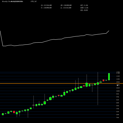 Monthly charts share IDFCFIRSTB_NE Bond 0% 2022 Tr-3 Sr-ii NSE Stock exchange 