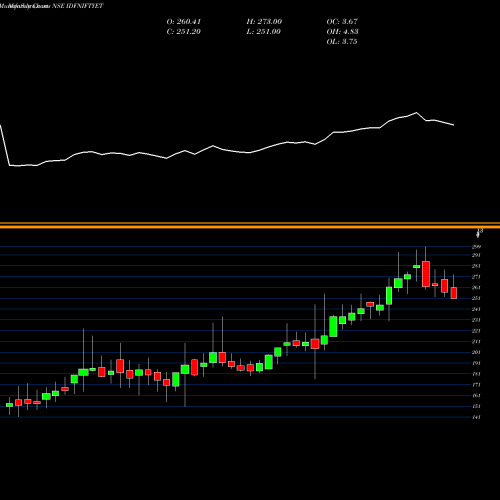 Monthly charts share IDFNIFTYET Idfcamc - Idfniftyet NSE Stock exchange 