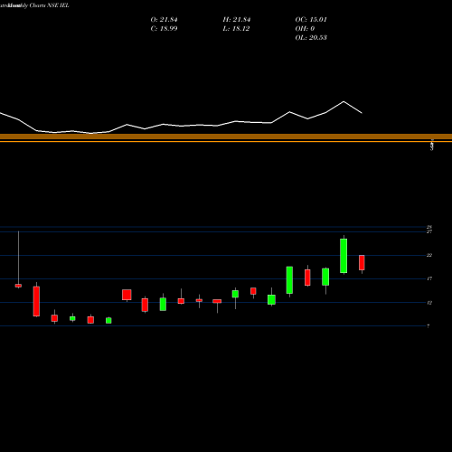 Monthly charts share IEL Indiabulls Ent Ltd NSE Stock exchange 