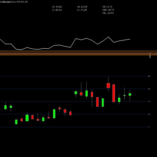 Monthly charts share IEL_BE Indiabulls Ent Ltd NSE Stock exchange 