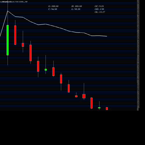 Monthly charts share IEML_SM Indian Emulsifiers Ltd NSE Stock exchange 