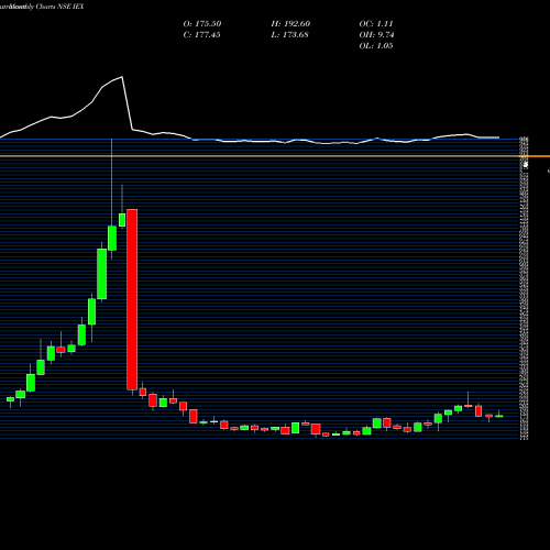 Monthly charts share IEX Indian Energy Exc Ltd NSE Stock exchange 