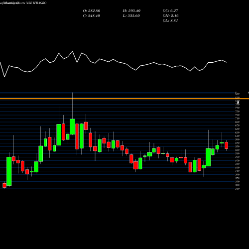 Monthly charts share IFBAGRO IFB Agro Industries Limited NSE Stock exchange 