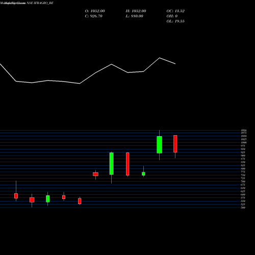Monthly charts share IFBAGRO_BE Ifb Agro Industries Ltd NSE Stock exchange 