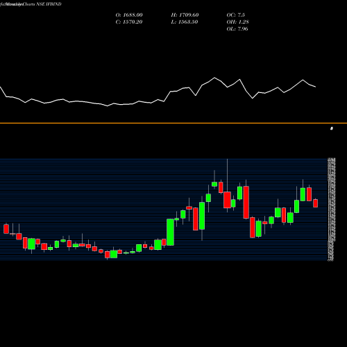 Monthly charts share IFBIND IFB Industries Limited NSE Stock exchange 