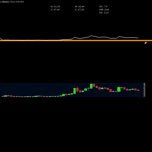 Monthly charts share IFCI IFCI Limited NSE Stock exchange 