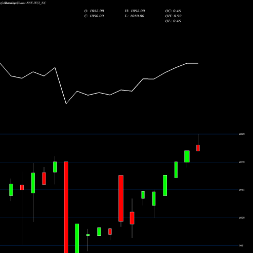 Monthly charts share IFCI_NC 9.80 % Srncd Sr I NSE Stock exchange 