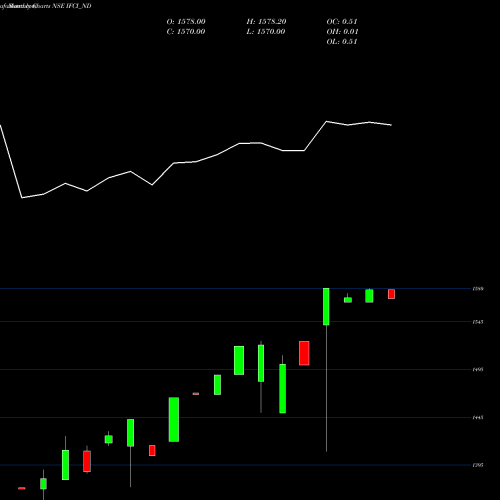 Monthly charts share IFCI_ND Srncd Sr Ii NSE Stock exchange 
