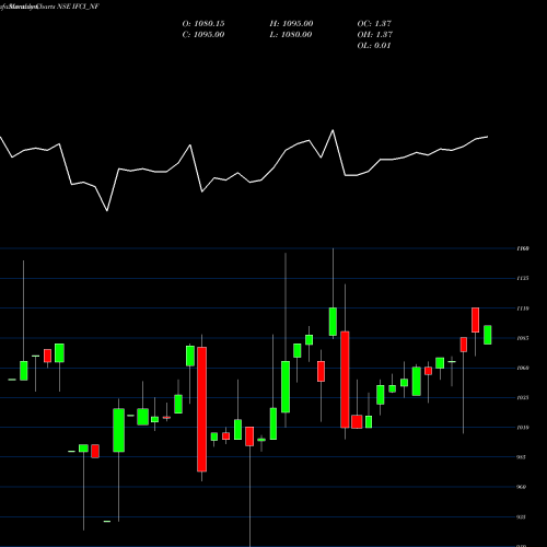 Monthly charts share IFCI_NF 9.90 % Srncd Sr Iv NSE Stock exchange 