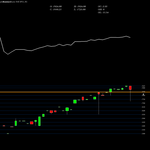 Monthly charts share IFCI_NG Srncd Sr V NSE Stock exchange 