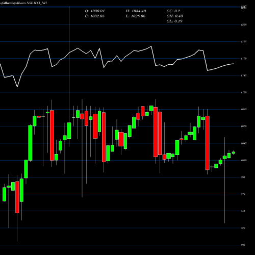 Monthly charts share IFCI_NH 9.90 % Srncd Sr Vi NSE Stock exchange 